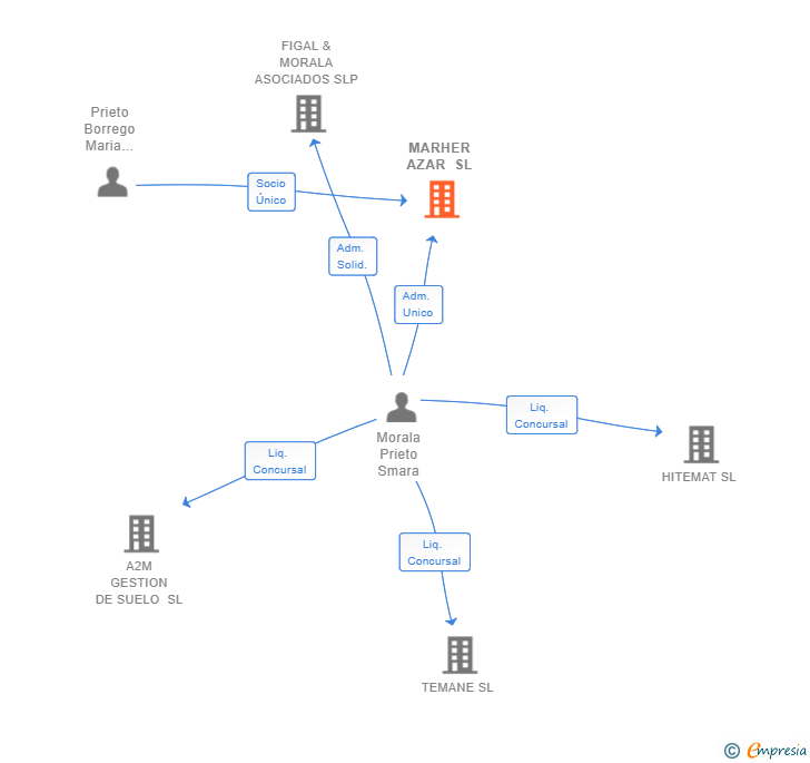 Vinculaciones societarias de MARHER AZAR SL