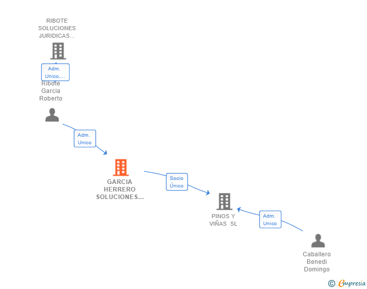 Vinculaciones societarias de GARCIA HERRERO SOLUCIONES JURIDICAS SL