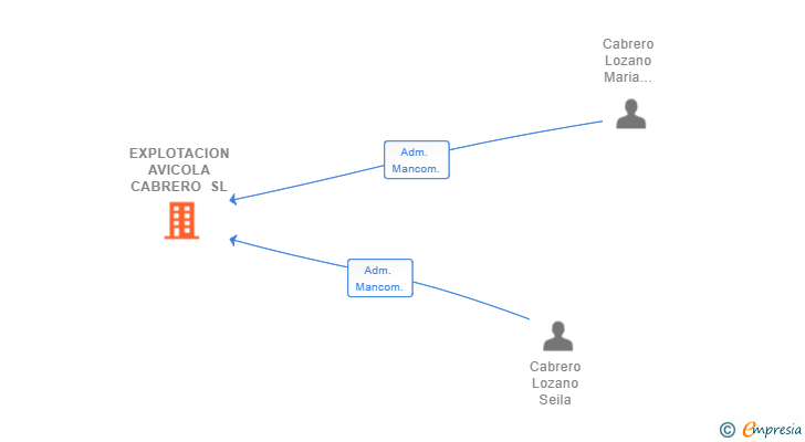 Vinculaciones societarias de EXPLOTACION AVICOLA CABRERO SL
