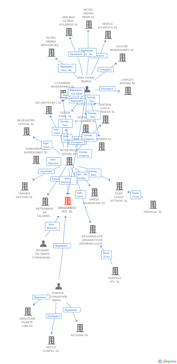 Vinculaciones societarias de BRABANTE ITG SL