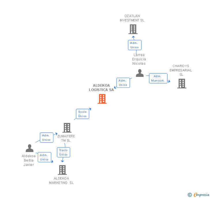 Vinculaciones societarias de ALDEKOA LOGISTICA SA