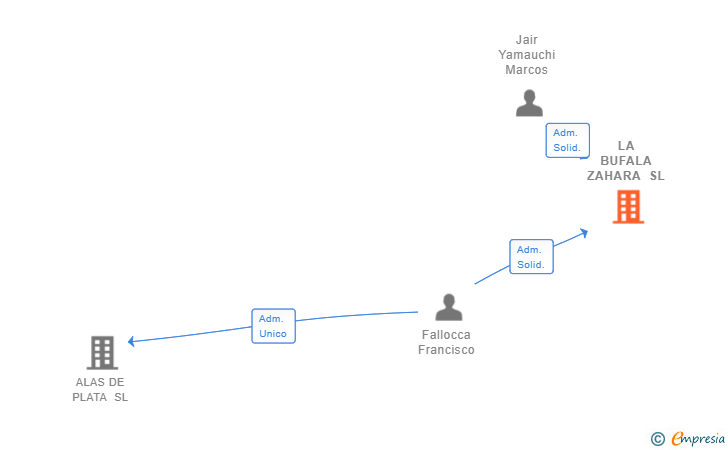 Vinculaciones societarias de LA BUFALA ZAHARA SL