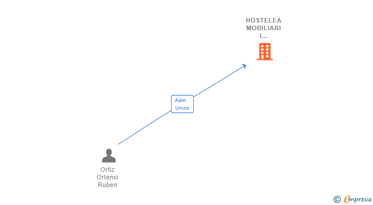 Vinculaciones societarias de HOSTELEA MOBILIARI I MAQUINARIA PER A HOSTALERIA SL