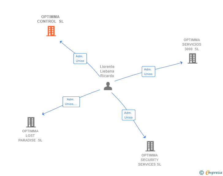 Vinculaciones societarias de OPTIMMA CONTROL SL