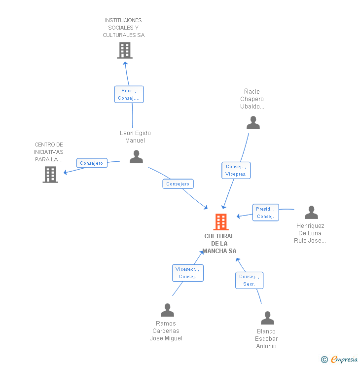 Vinculaciones societarias de CULTURAL DE LA MANCHA SA