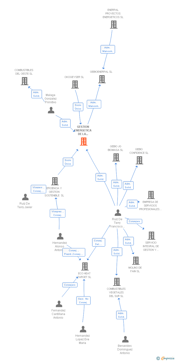 Vinculaciones societarias de GESTION ENERGETICA DE LA BIOMASA SL