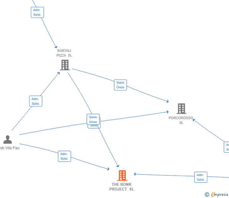 Vinculaciones societarias de THE BONK PROJECT SL