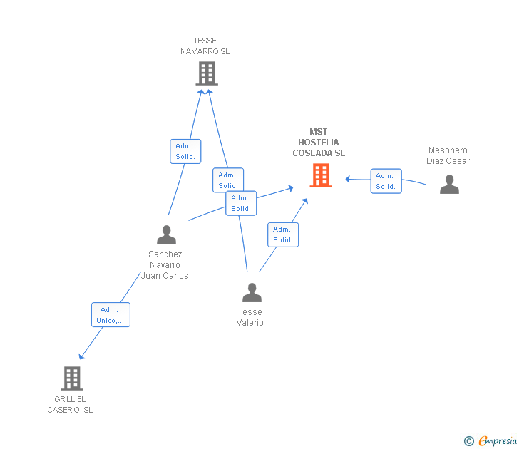 Vinculaciones societarias de MST HOSTELIA COSLADA SL