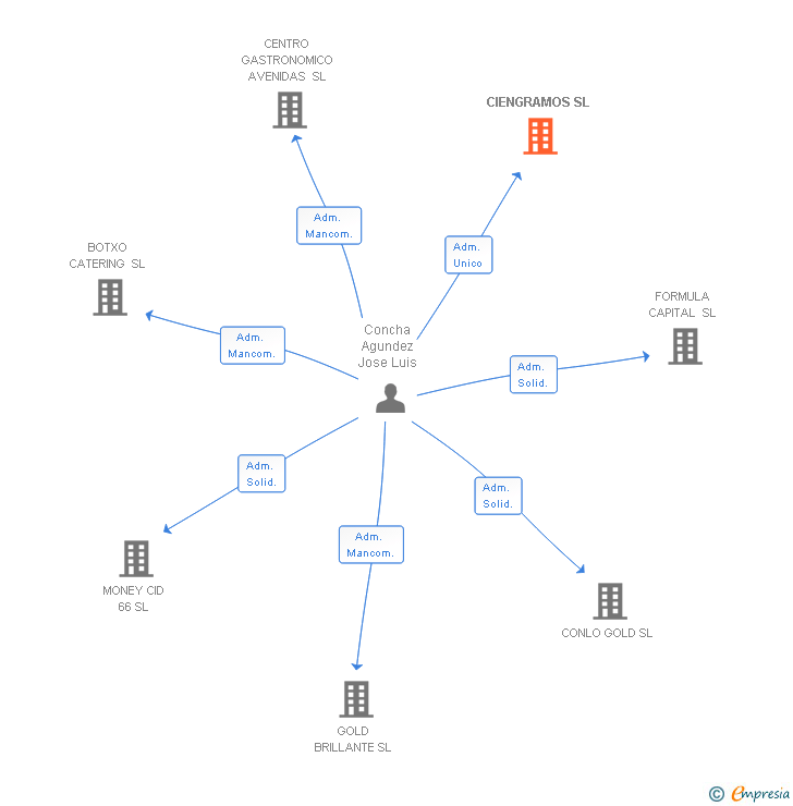 Vinculaciones societarias de CIENGRAMOS SL