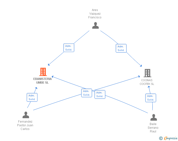 Vinculaciones societarias de EBANISTERIA UMBE SL