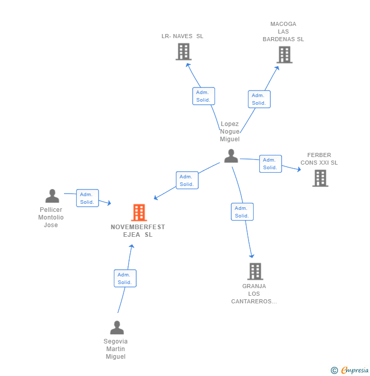 Vinculaciones societarias de NOVEMBERFEST EJEA SL