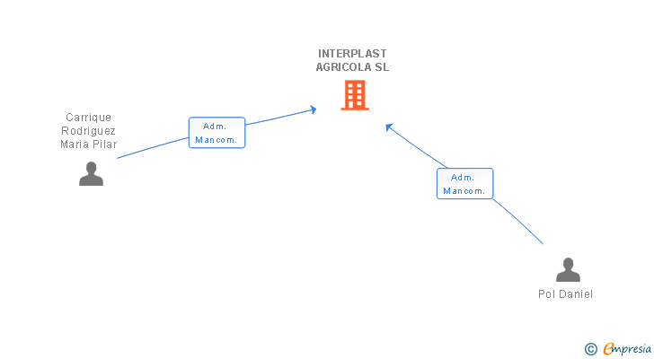 Vinculaciones societarias de INTERPLAST AGRICOLA SL