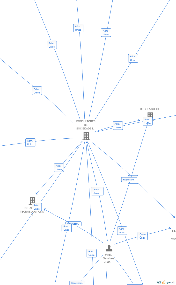 Vinculaciones societarias de VISIONARY STRUCTURES SL