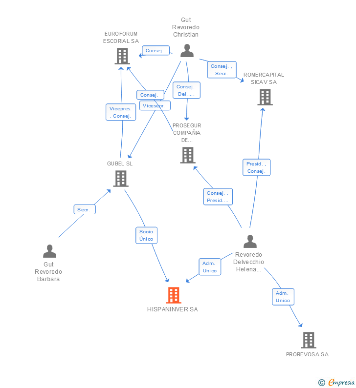 Vinculaciones societarias de HISPANINVER SA