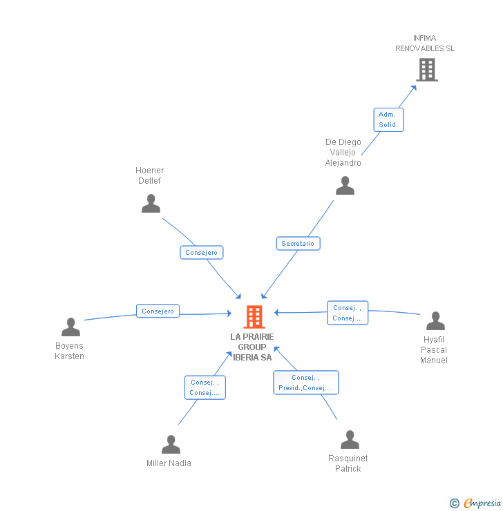 Vinculaciones societarias de LA PRAIRIE GROUP IBERIA SA