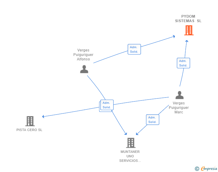 Vinculaciones societarias de PYDOM SISTEMAS SL