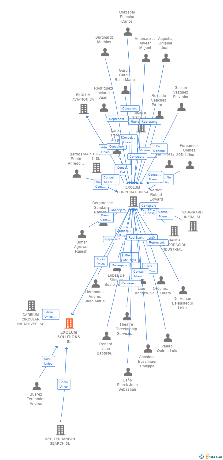 Vinculaciones societarias de EXOLUM SOLUTIONS SL