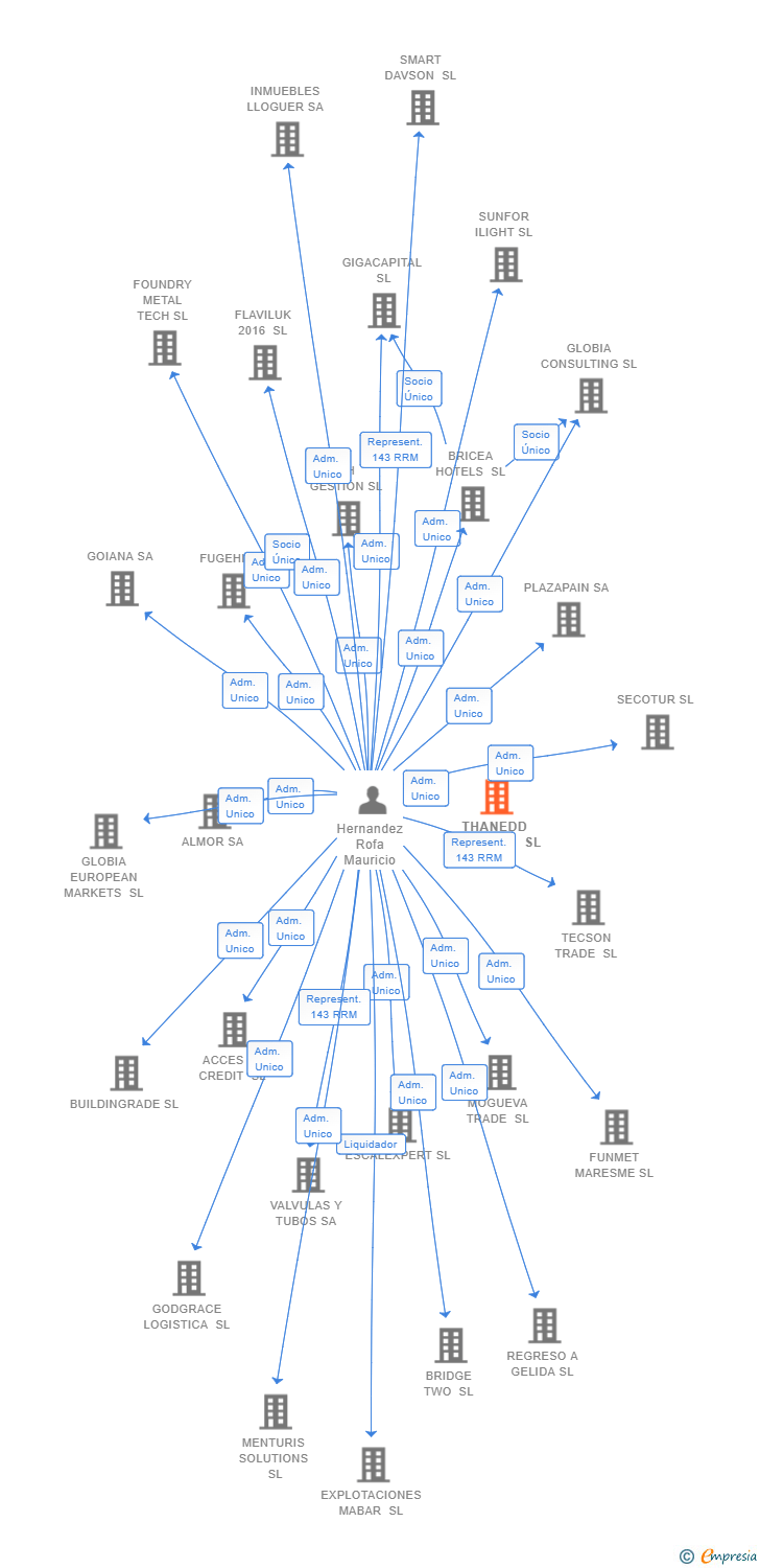 Vinculaciones societarias de THANEDD BUSINESS SL