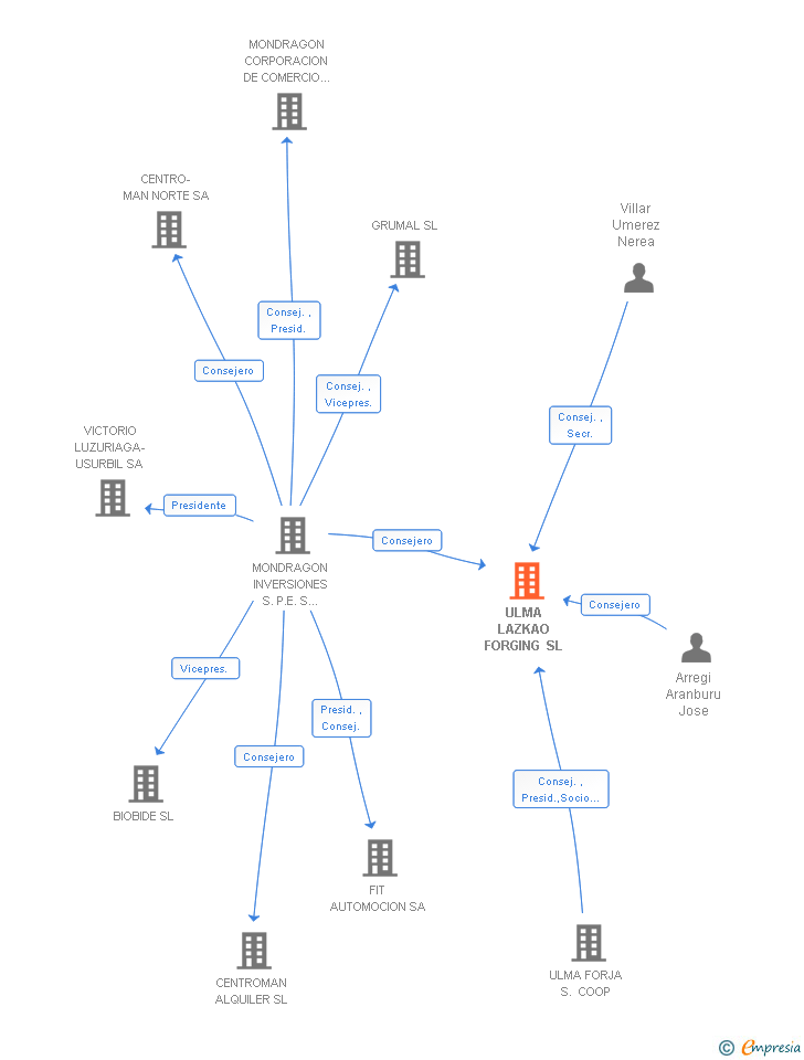 Vinculaciones societarias de ULMA LAZKAO FORGING SL