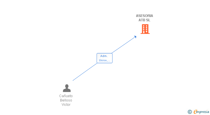Vinculaciones societarias de ASESORIA ATB SL
