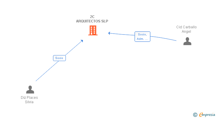 Vinculaciones societarias de 2C ARQUITECTOS SLP