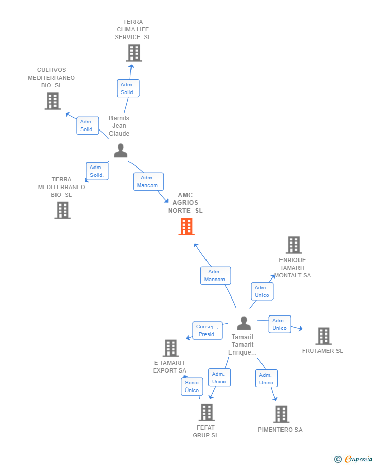 Vinculaciones societarias de AMC AGRIOS NORTE SL