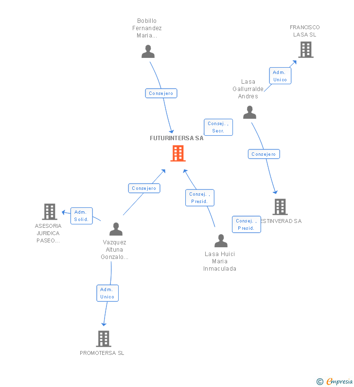 Vinculaciones societarias de FUTURINTERSA SA