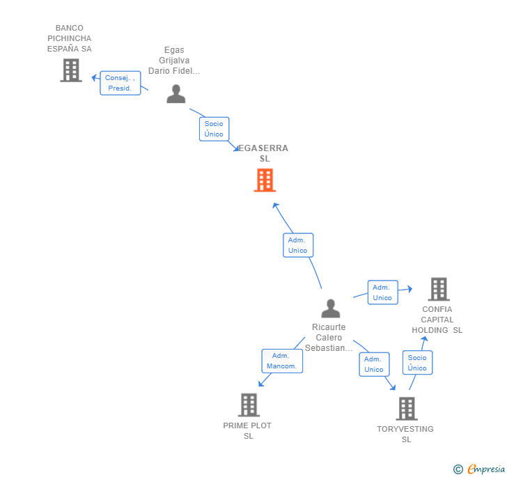 Vinculaciones societarias de EGASERRA SL