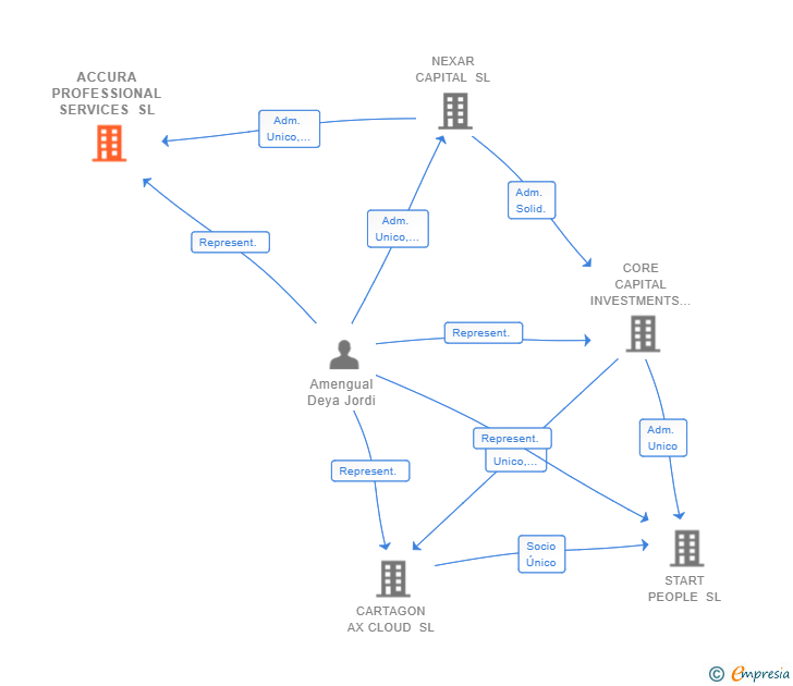 Vinculaciones societarias de ACCURA PROFESSIONAL SERVICES SL