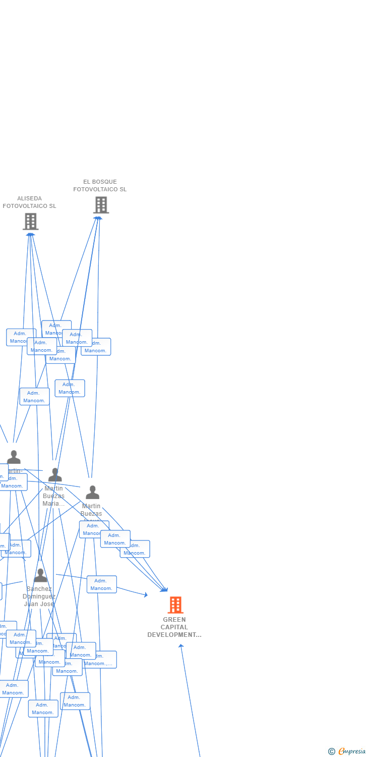 Vinculaciones societarias de GREEN CAPITAL DEVELOPMENT 168 SL
