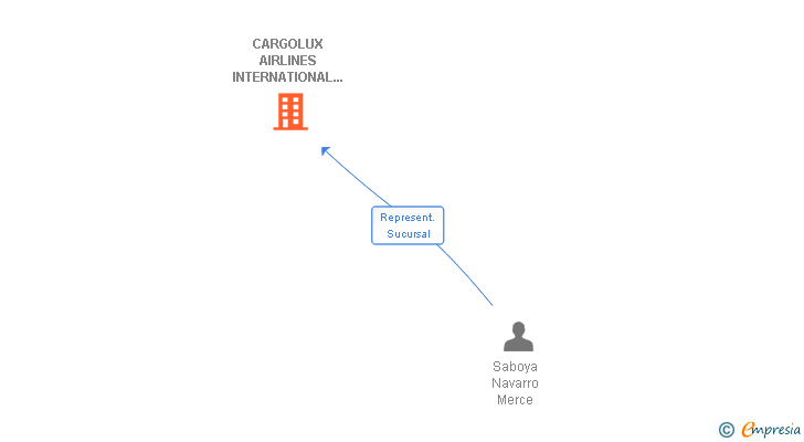 Vinculaciones societarias de CARGOLUX AIRLINES INTERNATIONAL SA SUCUR