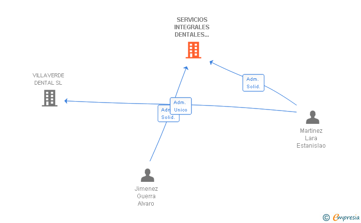 Vinculaciones societarias de SERVICIOS INTEGRALES DENTALES VILLAVERDE SL