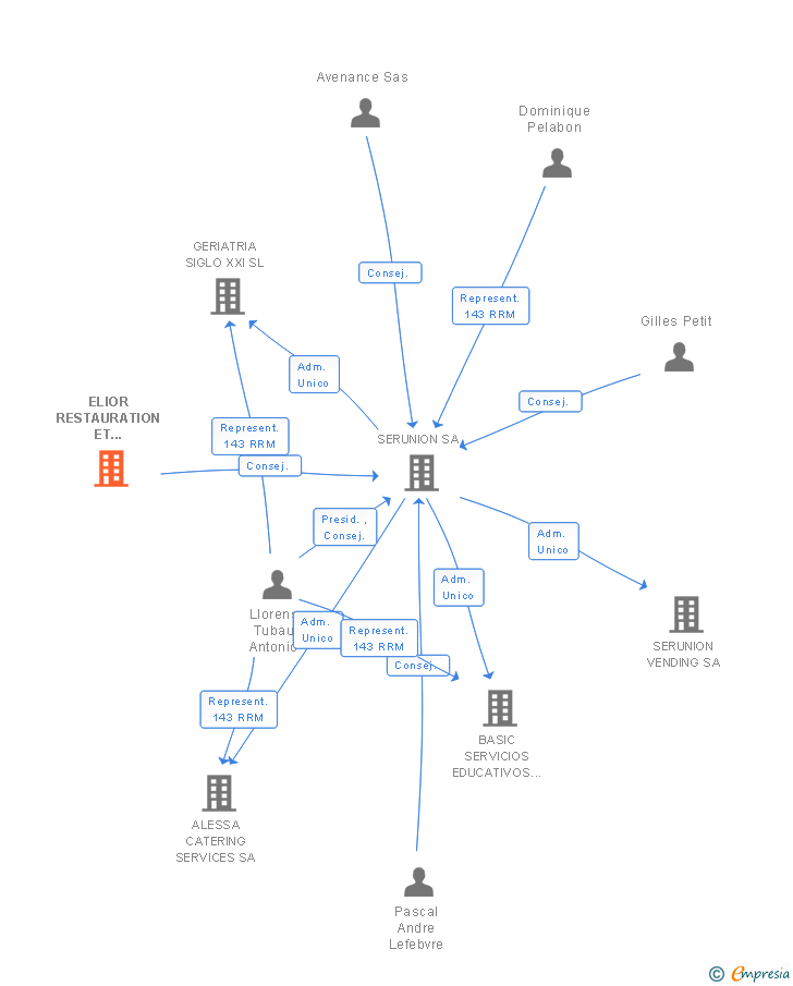 Vinculaciones societarias de ELIOR RESTAURATION ET SERVICES SA