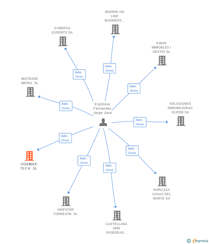 Vinculaciones societarias de ODAMAX TECH SL