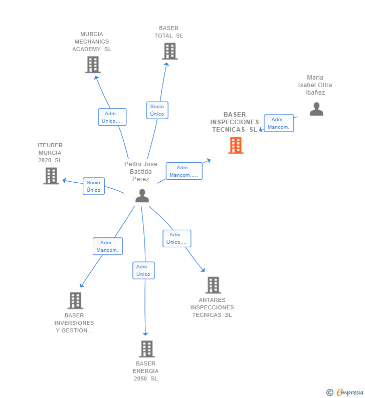 Vinculaciones societarias de BASER INSPECCIONES TECNICAS SL