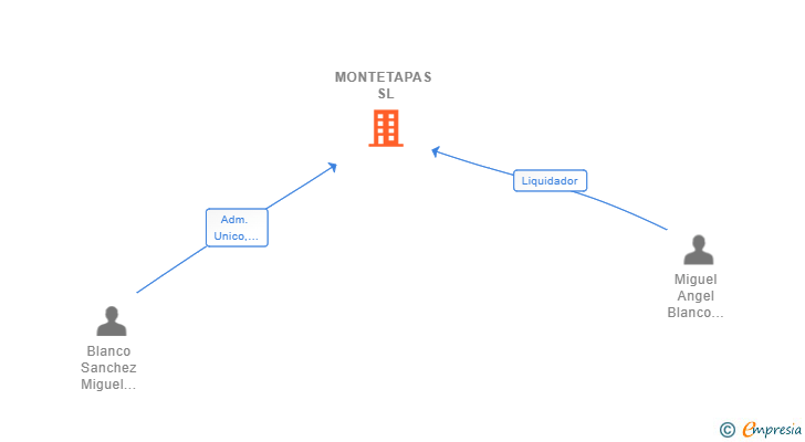 Vinculaciones societarias de MONTETAPAS SL