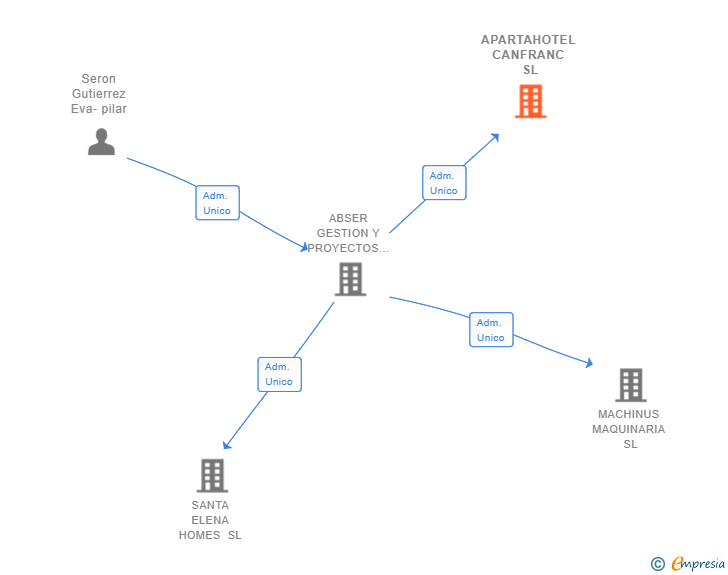 Vinculaciones societarias de APARTAHOTEL CANFRANC SL