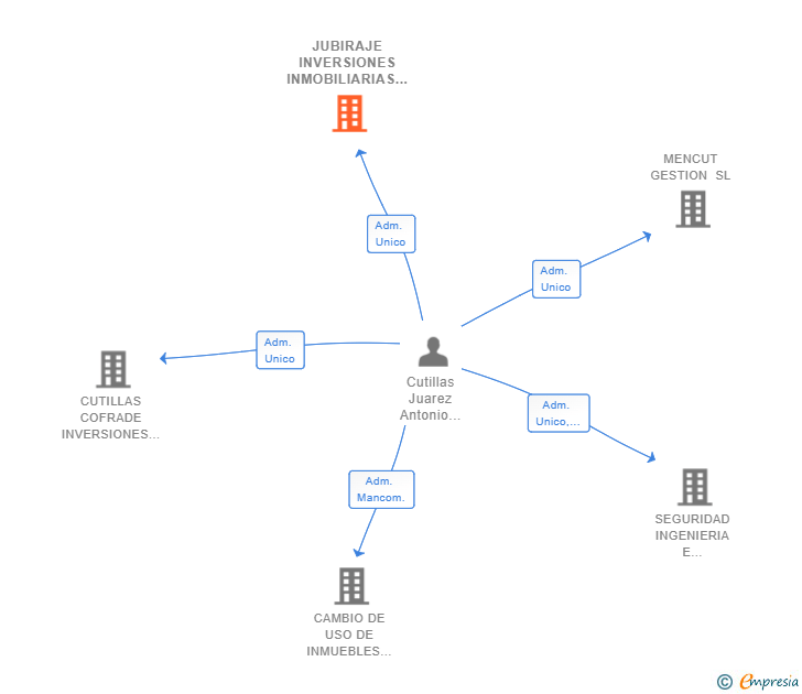 Vinculaciones societarias de JUBIRAJE INVERSIONES INMOBILIARIAS SL