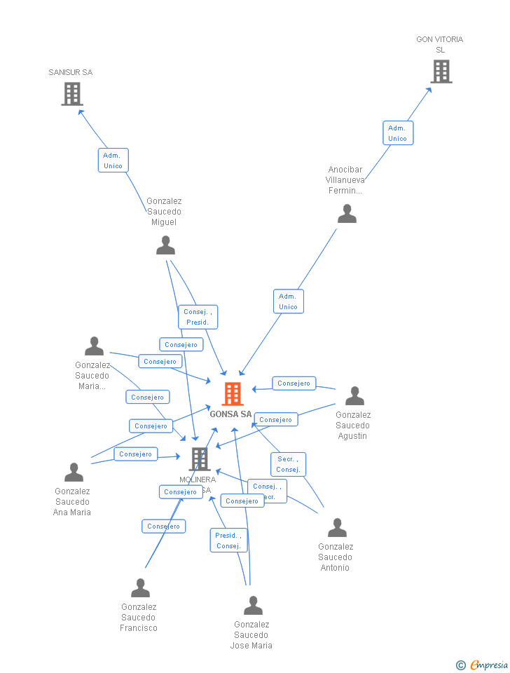 Vinculaciones societarias de GONSA SL
