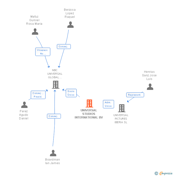 Vinculaciones societarias de UNIVERSAL STUDIOS INTERNATIONAL BV