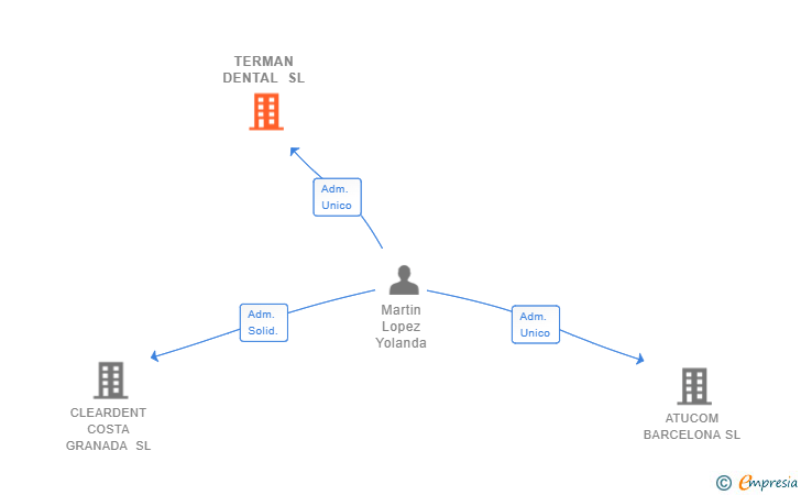 Vinculaciones societarias de TERMAN DENTAL SL