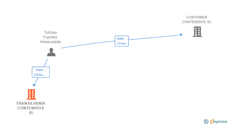 Vinculaciones societarias de TRANSILVANIA CONTENIDOS SL