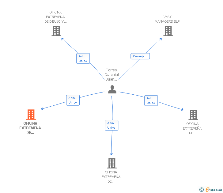 Vinculaciones societarias de OFICINA EXTREMEÑA DE ASESORIA Y CONSULTING SL