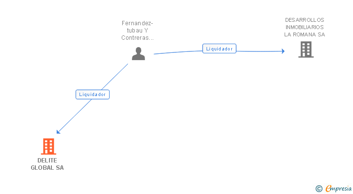 Vinculaciones societarias de DELITE GLOBAL SA