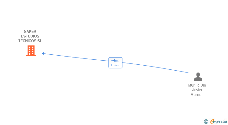 Vinculaciones societarias de SAKER ESTUDIOS TECNICOS SL