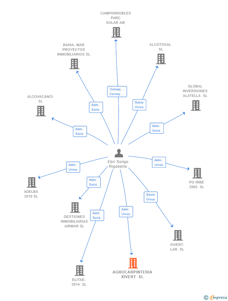 Vinculaciones societarias de AGROCARPINTERIA XIVERT SL
