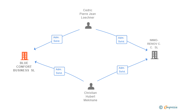 Vinculaciones societarias de BLUE CONFORT BUSINESS SL