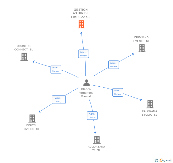Vinculaciones societarias de GESTION ASTUR DE LIMPIEZAS SL