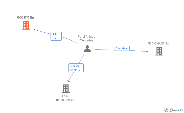 Vinculaciones societarias de FICO ITM SA