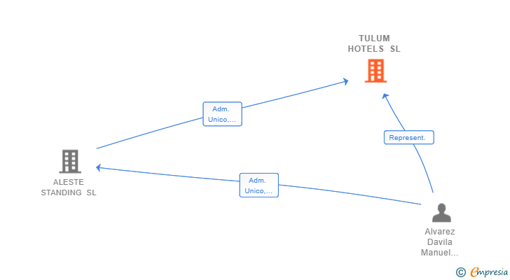 Vinculaciones societarias de TULUM HOTELS SL